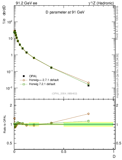 Plot of D in 91.2 GeV ee collisions