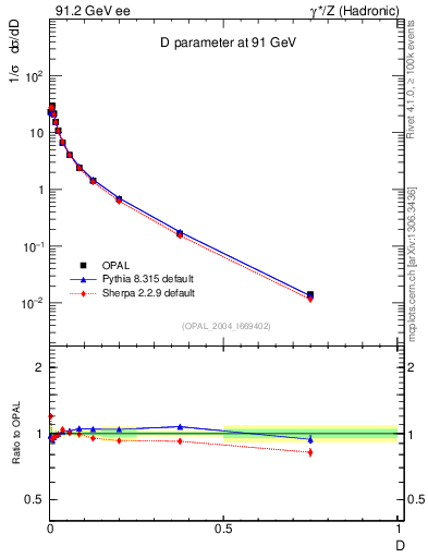 Plot of D in 91.2 GeV ee collisions