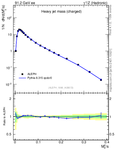 Plot of Mh2 in 91.2 GeV ee collisions