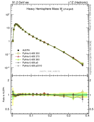 Plot of Mh2 in 91.2 GeV ee collisions
