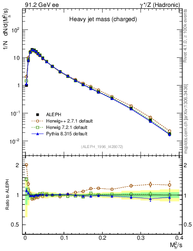 Plot of Mh2 in 91.2 GeV ee collisions