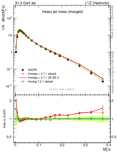 Plot of Mh2 in 91.2 GeV ee collisions