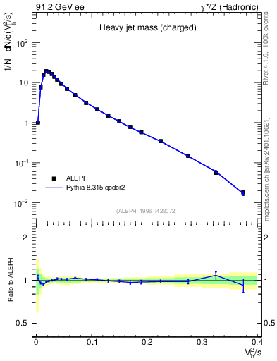 Plot of Mh2 in 91.2 GeV ee collisions