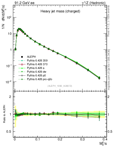 Plot of Mh2 in 91.2 GeV ee collisions