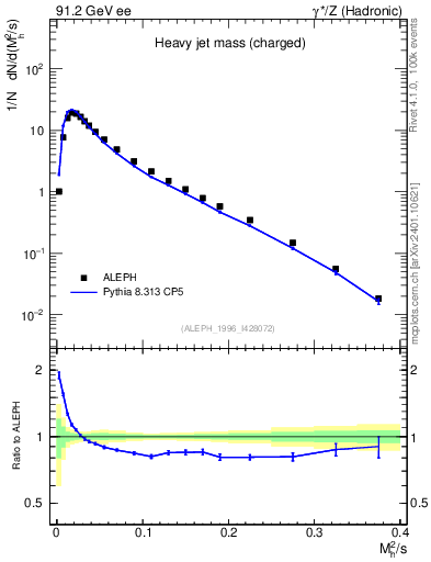 Plot of Mh2 in 91.2 GeV ee collisions