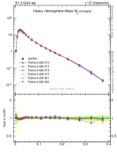 Plot of Mh2 in 91.2 GeV ee collisions