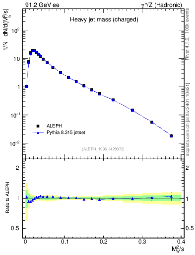 Plot of Mh2 in 91.2 GeV ee collisions