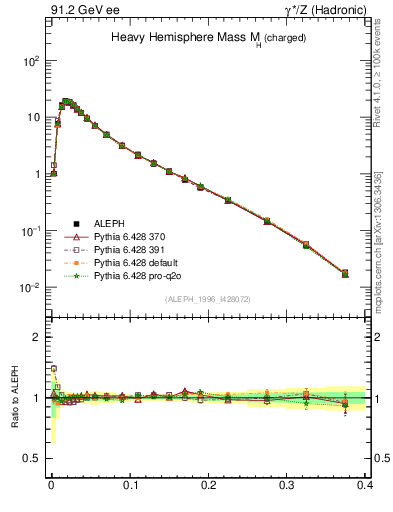 Plot of Mh2 in 91.2 GeV ee collisions