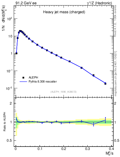 Plot of Mh2 in 91.2 GeV ee collisions