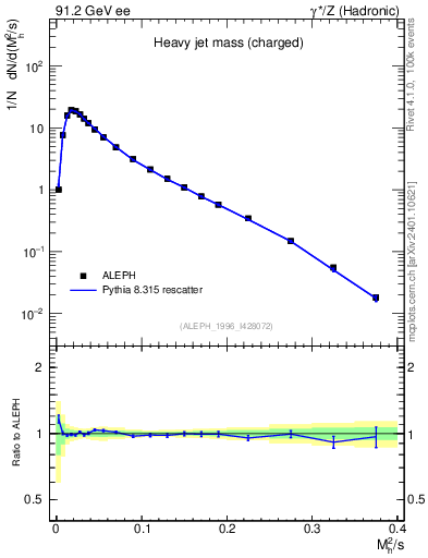 Plot of Mh2 in 91.2 GeV ee collisions