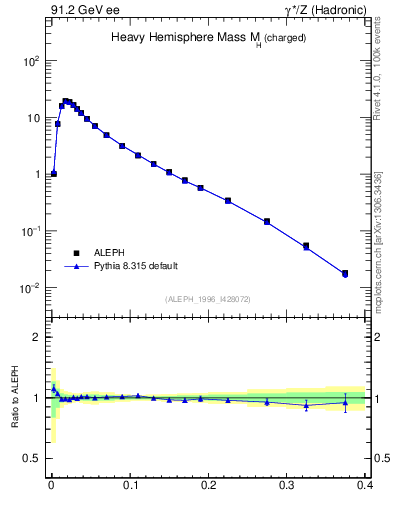 Plot of Mh2 in 91.2 GeV ee collisions