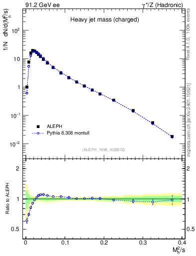 Plot of Mh2 in 91.2 GeV ee collisions