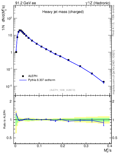 Plot of Mh2 in 91.2 GeV ee collisions