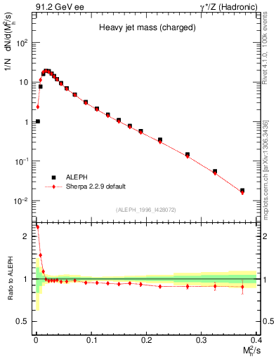 Plot of Mh2 in 91.2 GeV ee collisions