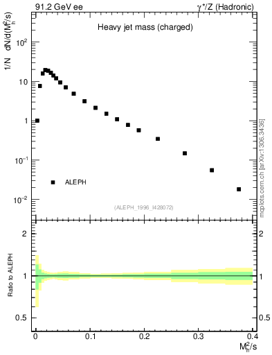 Plot of Mh2 in 91.2 GeV ee collisions
