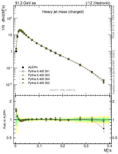 Plot of Mh2 in 91.2 GeV ee collisions