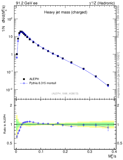 Plot of Mh2 in 91.2 GeV ee collisions