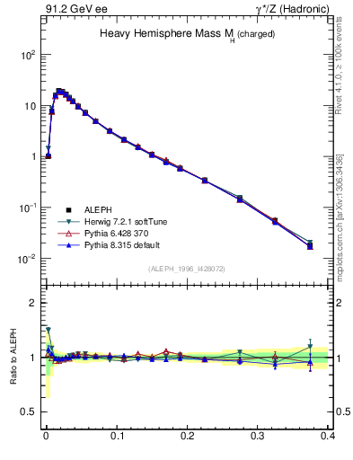 Plot of Mh2 in 91.2 GeV ee collisions