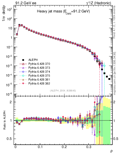 Plot of Mh2 in 91.2 GeV ee collisions