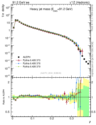 Plot of Mh2 in 91.2 GeV ee collisions