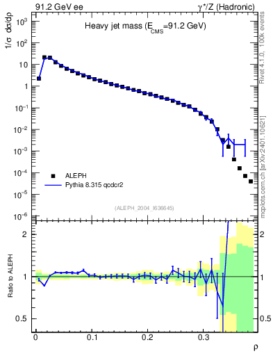Plot of Mh2 in 91.2 GeV ee collisions