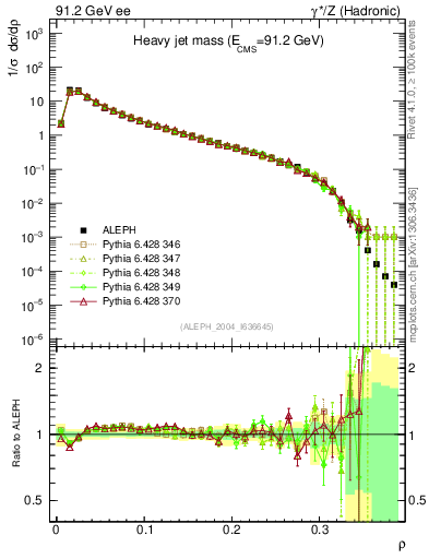 Plot of Mh2 in 91.2 GeV ee collisions