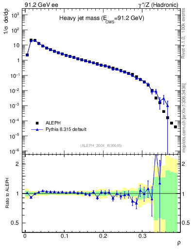 Plot of Mh2 in 91.2 GeV ee collisions