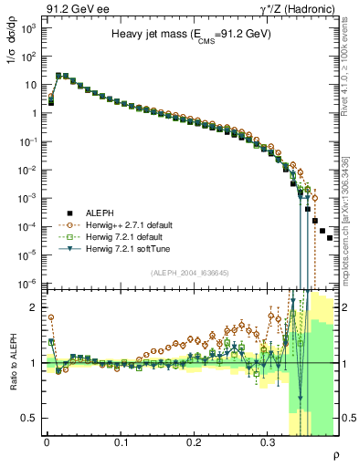 Plot of Mh2 in 91.2 GeV ee collisions