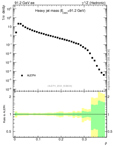 Plot of Mh2 in 91.2 GeV ee collisions