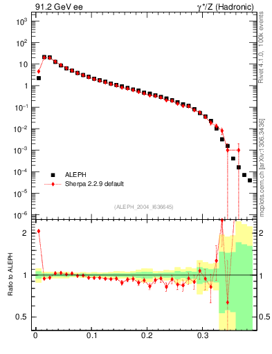 Plot of Mh2 in 91.2 GeV ee collisions
