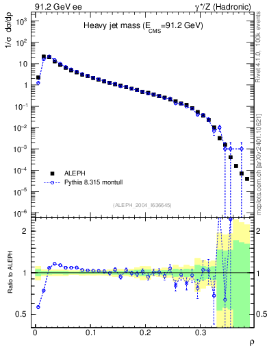 Plot of Mh2 in 91.2 GeV ee collisions