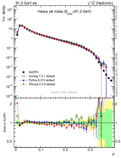 Plot of Mh2 in 91.2 GeV ee collisions