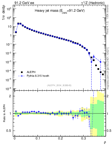 Plot of Mh2 in 91.2 GeV ee collisions