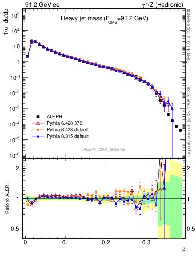 Plot of Mh2 in 91.2 GeV ee collisions