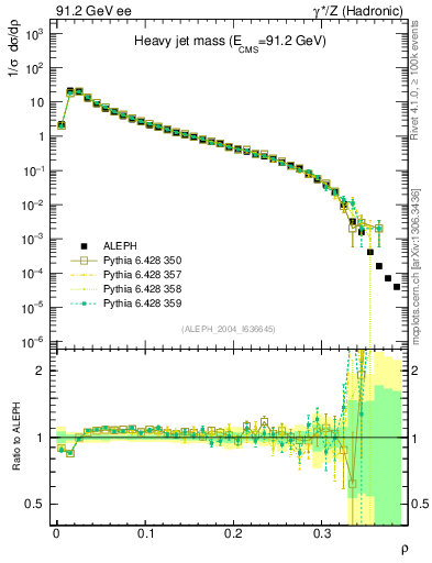 Plot of Mh2 in 91.2 GeV ee collisions
