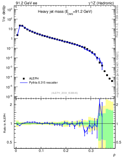 Plot of Mh2 in 91.2 GeV ee collisions