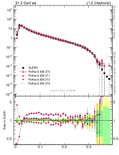 Plot of Mh2 in 91.2 GeV ee collisions