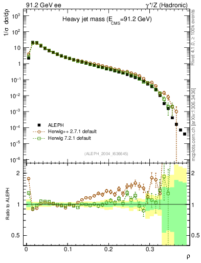 Plot of Mh2 in 91.2 GeV ee collisions