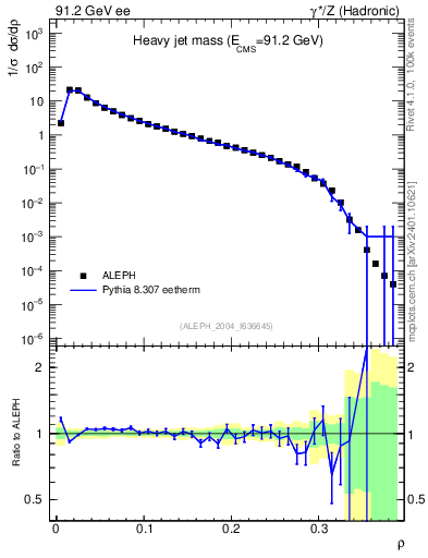 Plot of Mh2 in 91.2 GeV ee collisions