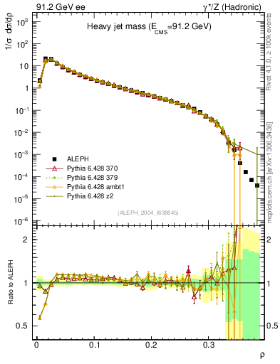 Plot of Mh2 in 91.2 GeV ee collisions