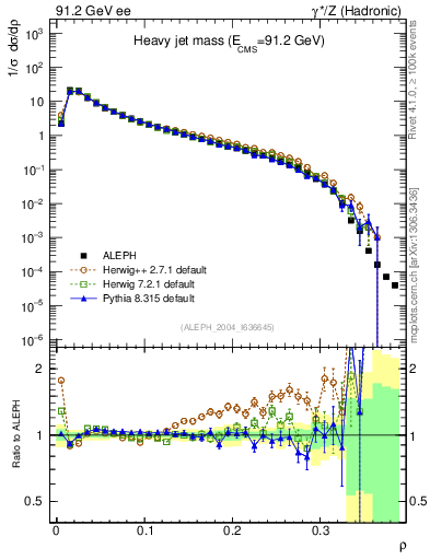 Plot of Mh2 in 91.2 GeV ee collisions