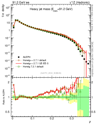 Plot of Mh2 in 91.2 GeV ee collisions