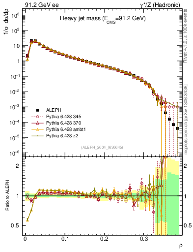 Plot of Mh2 in 91.2 GeV ee collisions