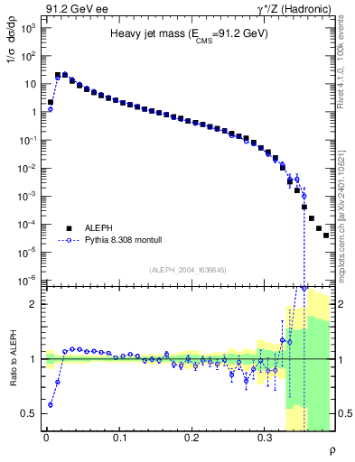 Plot of Mh2 in 91.2 GeV ee collisions