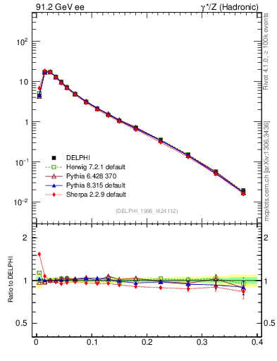 Plot of Mh2 in 91.2 GeV ee collisions