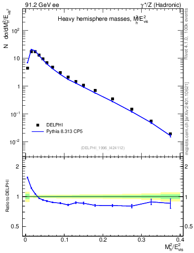 Plot of Mh2 in 91.2 GeV ee collisions