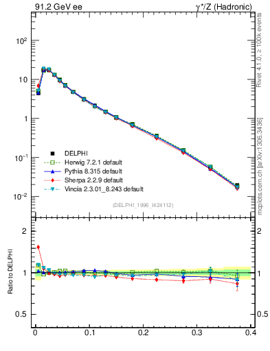 Plot of Mh2 in 91.2 GeV ee collisions