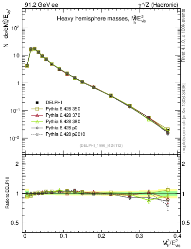 Plot of Mh2 in 91.2 GeV ee collisions