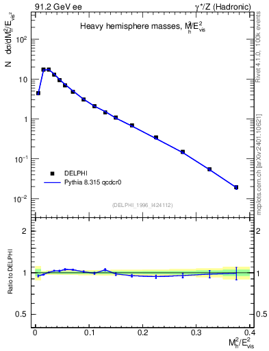 Plot of Mh2 in 91.2 GeV ee collisions