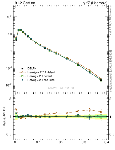 Plot of Mh2 in 91.2 GeV ee collisions